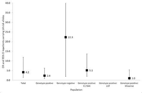 Risk Of Brugada Syndrome In Patients Carrying 4 Risk Alleles In The