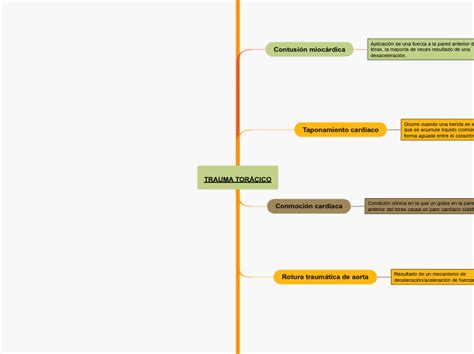 Trauma Tor Cico Mind Map