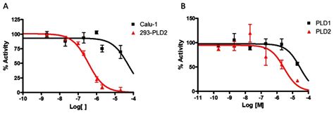 Figure 2 Concentration Response Curves Crcs For Ml298 Probe