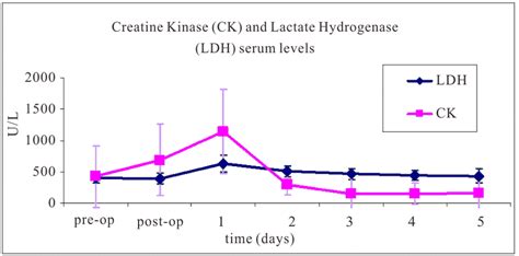 Average Blood Serum Levels Of Creatine Kinase And Lactate Dehydrogenase