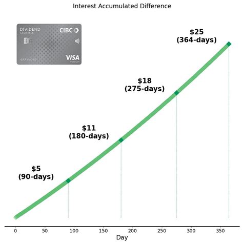 Cibc Dividend Platinum Visa Card Review