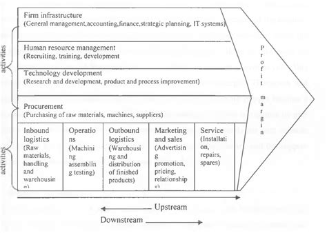 Figure 21 From Application Of The Hines Value Chain Model By The Kenya