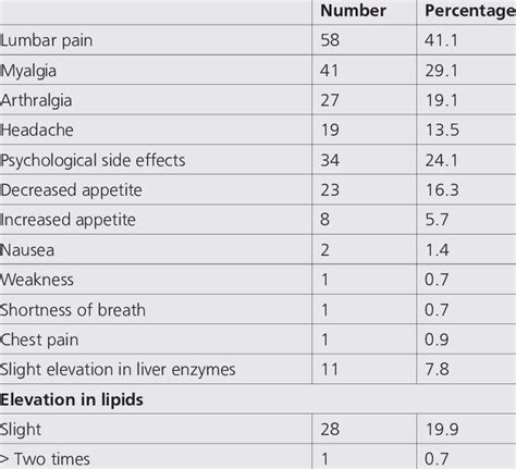 Systemic side effects in patients receiving isotretinoin | Download ...