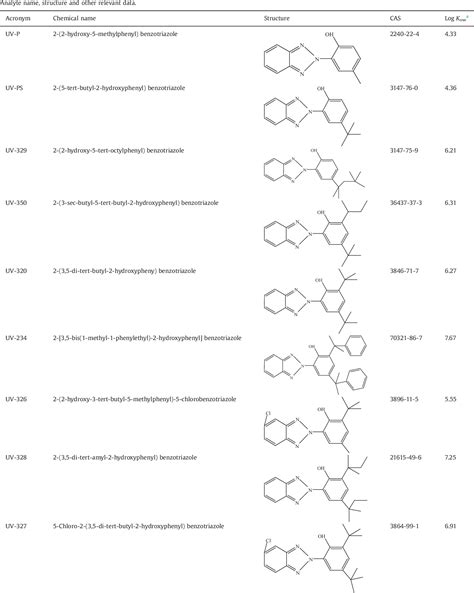 Table 1 From Determination Of Nine Benzotriazole UV Stabilizers In