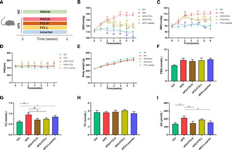 Frontiers Modulation Of The Gut Microbiota By Fufang Zhenzhu Tiaozhi