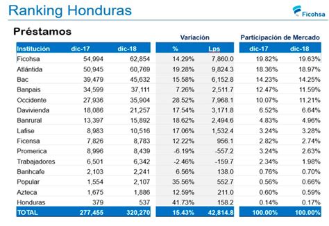 Ficohsa A La Cabeza Del Ranking Bancario En Activos Y Pr Stamos El Pais