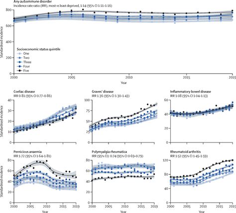 Incidence Prevalence And Co Occurrence Of Autoimmune Disorders Over