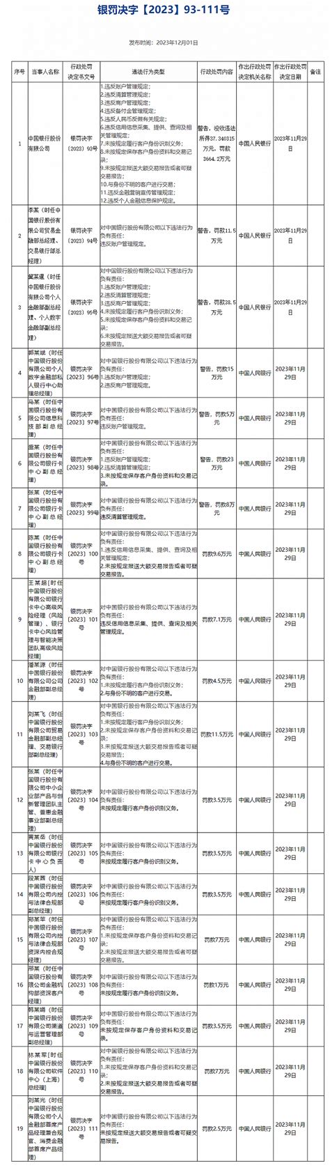 央行对中国银行罚款36642万元，涉违反账户管理规定等12项违法行为界面新闻 · 快讯