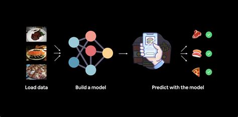 Pytorch Custom Datasets Zero To Mastery Learn Pytorch For Deep