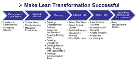 Lean Transformation Change Management Business Analysis Lean Six Sigma