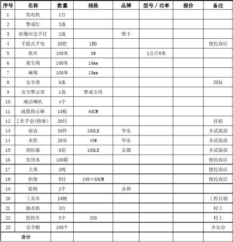 应急物资储备清单word文档免费下载文档大全