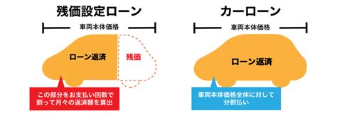 【残価設定ローンシミュレーション】注意点や通常のカーローンとの違いを徹底解説 車購入のヒントならカルモマガジン