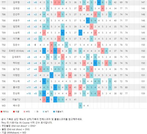 Klpga Sk네트웍스 서울경제 클래식 2r T1이소미 배소현 9 T3김수지 유해란 이정은6 8 T6박현경