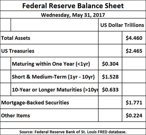 Federal Reserve May Shrink Its Balance Sheet Gradually