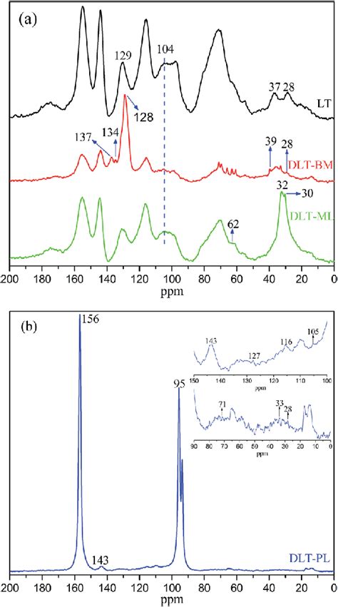 The Solid State 13 C Cpmas Nmr Spectra Of Larch Tannin Depolymerized In