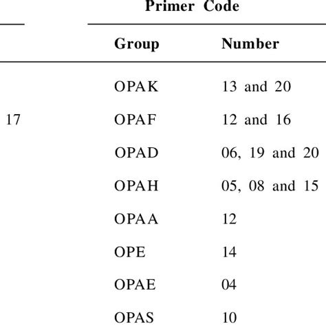 List Of Primers Used For Screening In Rapd Download Table