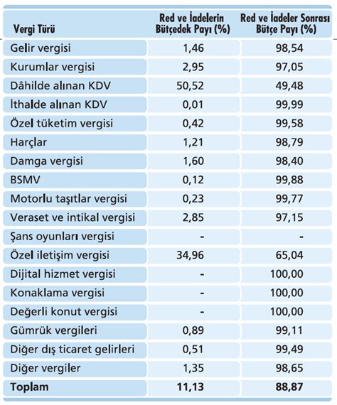 B T Esinde Vergi Iade Arp Kl Ekonomist