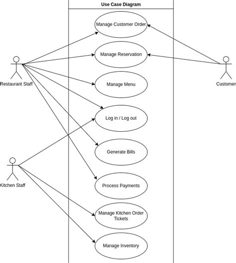 System Design Of Restaurant Management System My Notes On My Computing Journey