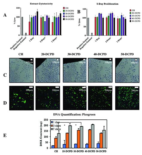 Extract Cytotoxicity And Proliferation Testing Using Osteoblast Cell