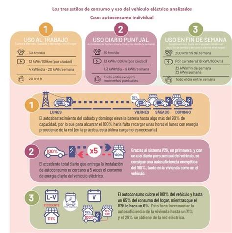 Un estudio confirma que puedes cargar el coche eléctrico gratis si te