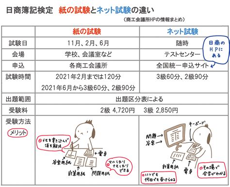 簿記 3 級 ネット 試験 👉 日商簿記検定試験（2級・3級）ネット試験をご受験される皆様へ（必ずご一読のうえ、ご受験ください）