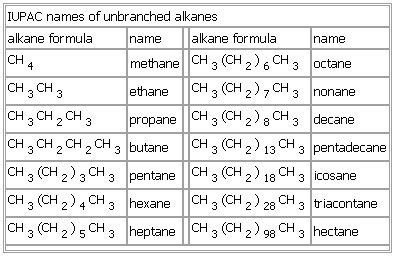 Naming Alkanes Chart