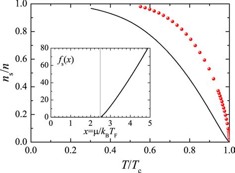 Bulk Superfluid Fraction Of Superfluid Helium Red Circles And