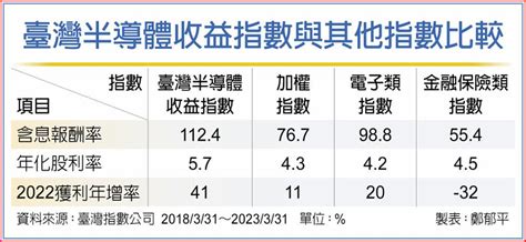 群益台灣半導體收益etf 息利勝大盤 基金 旺得富理財網