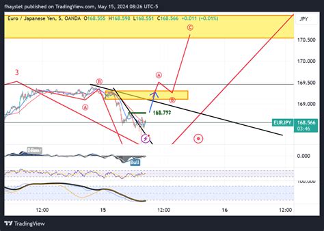 OANDA EURJPY Chart Image By Fhayslet TradingView