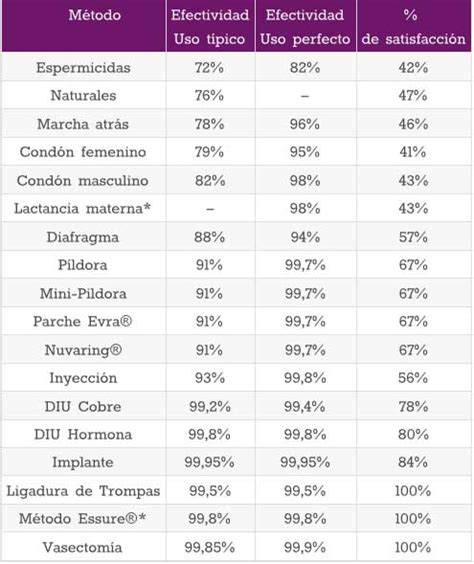 ¿cuáles Son Los Métodos Anticonceptivos Más Seguros Dra Patricia Sanchez