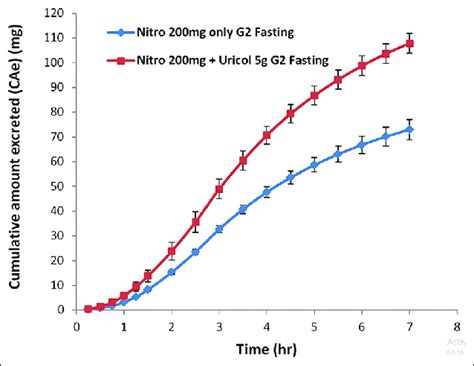 Effect of Uricol ? (5 g) on the cumulative amount excreted in the urine ...