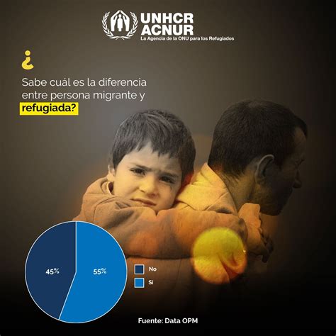 Acnur Da A Conocer Resultados De Encuesta De Percepciones Hacia