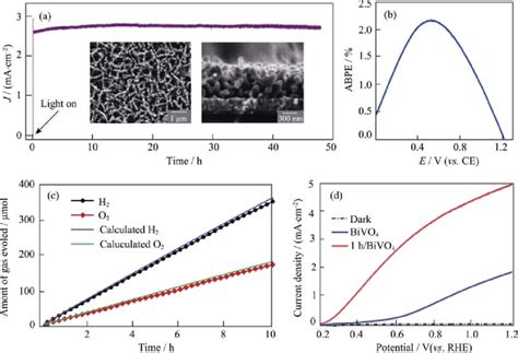 A I T Curve Of Nanoporous Bivo Feooh Niooh Photoanode Measured At