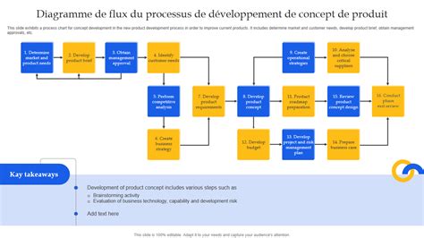 Top 7 Des Modèles Dorganigrammes De Développement De Produits Avec Des