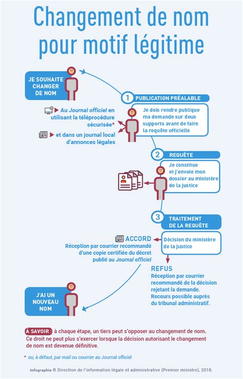 Demande De Changement De Nom Mairie De Saint Pierre