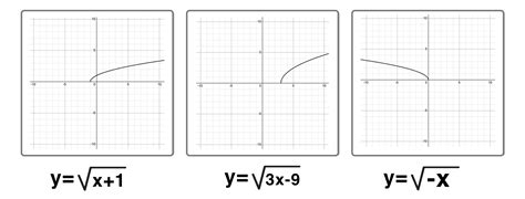 Types Of Graphs Functions