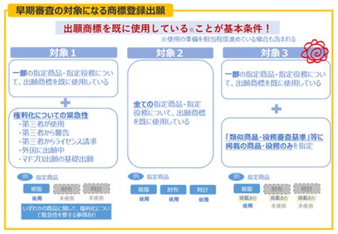 商標の審査期間 Smarca情報発信サイト