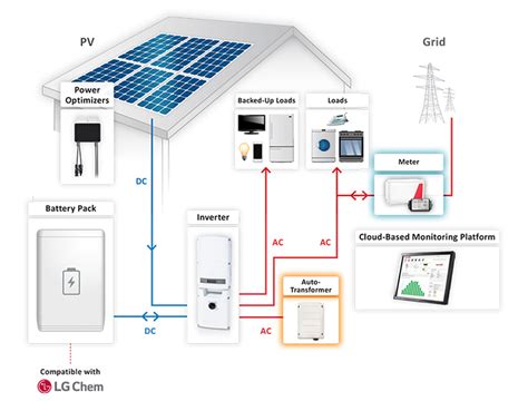 How Do Solar Batteries Work | San Diego California Discount Installation