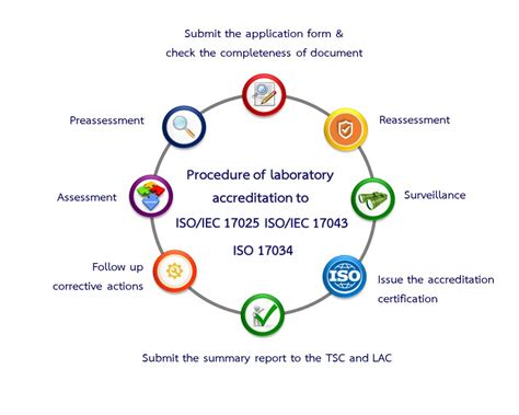 Laboratory Accreditation Services