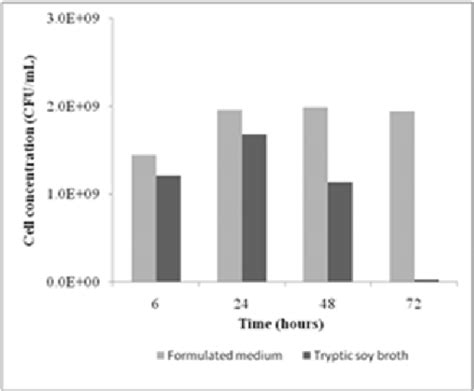 Figure 2 From Development Of A Semi Defined Medium For High Cell