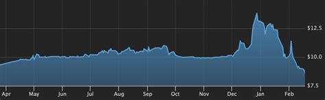 Why is UWMC crashing? 💸📉 : r/UWMCShareholders