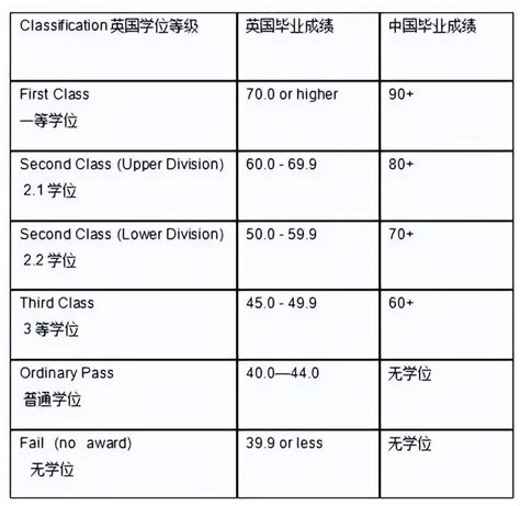 学位也分“三六九等”？一文搞懂英国大学学位等级如何划分？ 知乎