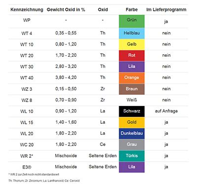 Identificación por colores de electrodos de tungsteno para soldadura