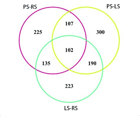 Venn Diagram Of Daps From Different Comparison Groups In Tobacco Root Download Scientific