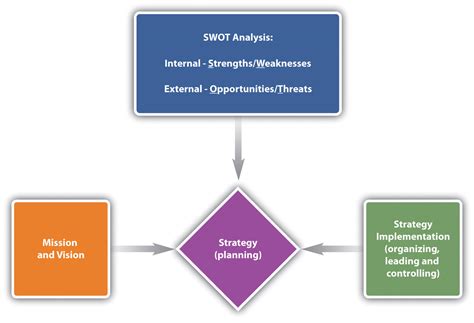 Business And Corporate Strategy