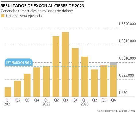 Acciones De Exxon Y Chevron Suben Luego De Los Reportes De Ganancias Y