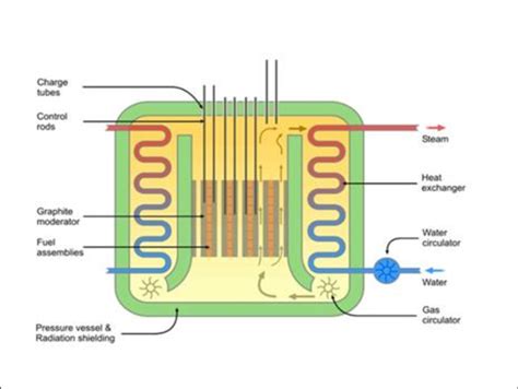 An Advanced Gas Cooled Reactor Agr 12 Download Scientific Diagram