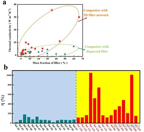 封伟教授团队mser综述：聚合物基三维连续网络的导热复合材料 知乎