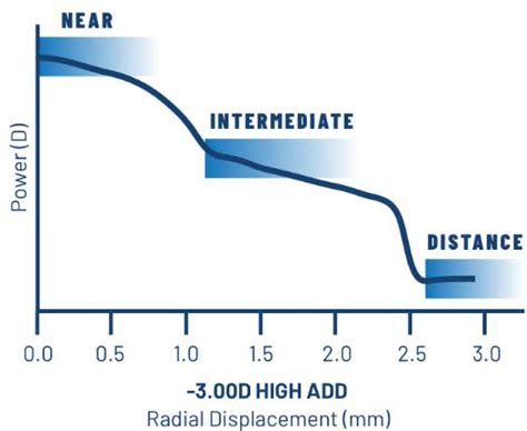 For Professionals: Bausch + Lomb ULTRA® Multifocal for Astigmatism