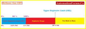 Understanding Lower Explosive Limit Lel